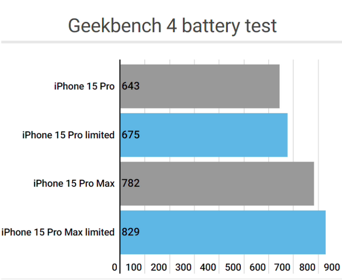 三更罗镇apple维修站iPhone15Pro的ProMotion高刷功能耗电吗