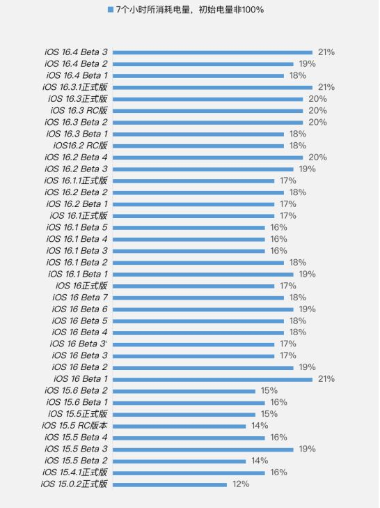 三更罗镇苹果手机维修分享iOS 16.4 Beta 3续航跑分等测试结果汇总 