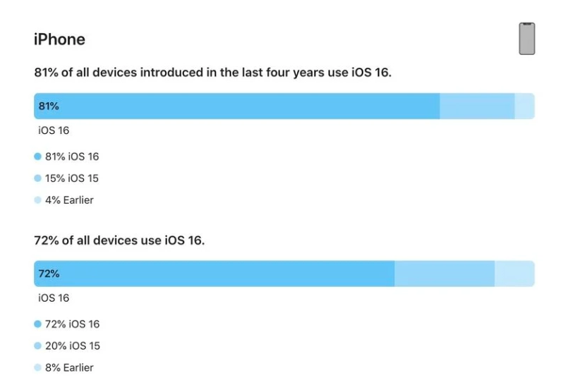 三更罗镇苹果手机维修分享iOS 16 / iPadOS 16 安装率 