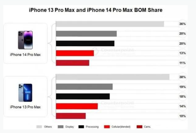 三更罗镇苹果手机维修分享iPhone 14 Pro的成本和利润 