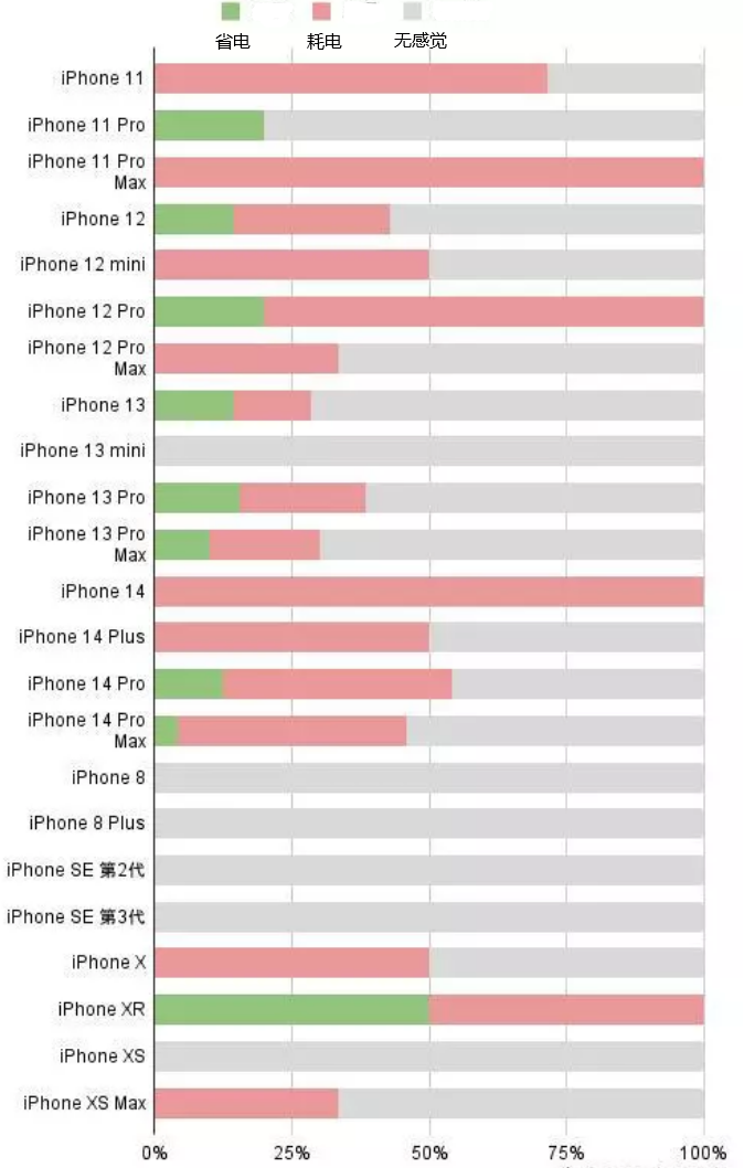 三更罗镇苹果手机维修分享iOS16.2太耗电怎么办？iOS16.2续航不好可以降级吗？ 