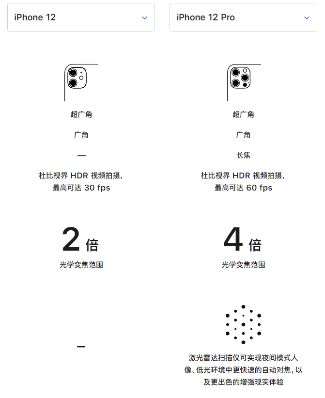 三更罗镇苹果手机维修分享苹果 iPhone 12 与 iPhone 12 Pro 选哪款 